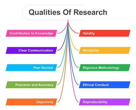 what are the quality of research